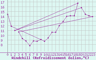 Courbe du refroidissement olien pour Carquefou (44)