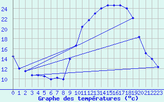 Courbe de tempratures pour Digne les Bains (04)