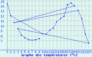 Courbe de tempratures pour Herserange (54)