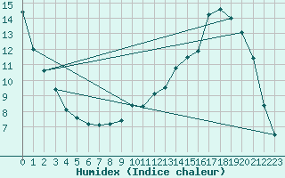 Courbe de l'humidex pour Herserange (54)