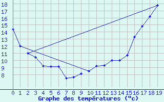 Courbe de tempratures pour Shoal Lake Airport