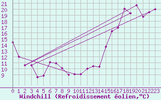 Courbe du refroidissement olien pour Bonavista, Nfld.