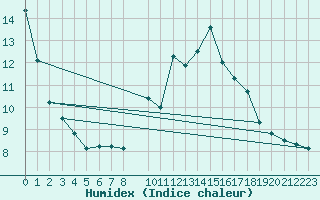 Courbe de l'humidex pour Leoben
