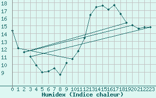 Courbe de l'humidex pour Malbosc (07)