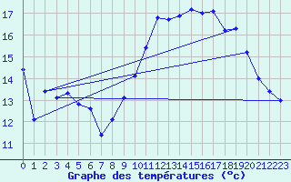 Courbe de tempratures pour Hyres (83)