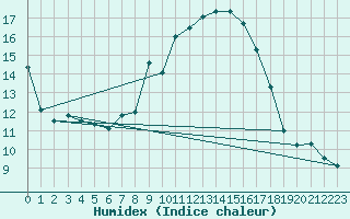 Courbe de l'humidex pour Leinefelde