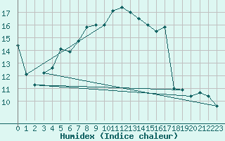 Courbe de l'humidex pour Spadeadam