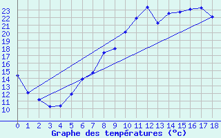 Courbe de tempratures pour Bamberg