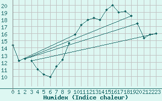 Courbe de l'humidex pour Istres (13)