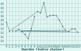 Courbe de l'humidex pour Alistro (2B)