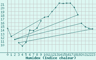 Courbe de l'humidex pour Braintree Andrewsfield