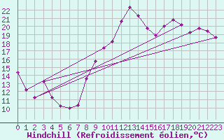 Courbe du refroidissement olien pour Romorantin (41)
