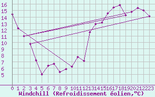 Courbe du refroidissement olien pour Saint-Germain-de-Grantham