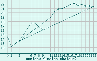 Courbe de l'humidex pour Shoream (UK)