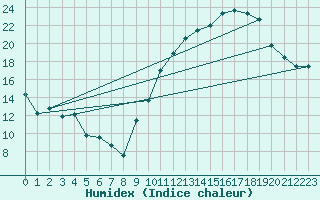 Courbe de l'humidex pour Albi (81)