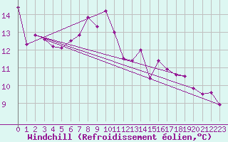 Courbe du refroidissement olien pour Weihenstephan