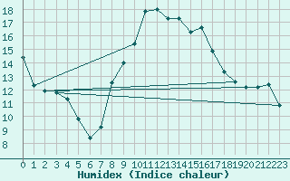 Courbe de l'humidex pour High Wicombe Hqstc