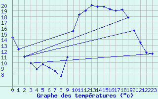 Courbe de tempratures pour Calais / Marck (62)