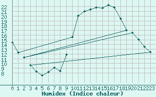 Courbe de l'humidex pour Huelva