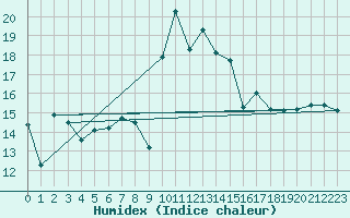 Courbe de l'humidex pour Alistro (2B)