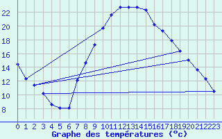 Courbe de tempratures pour Saelices El Chico