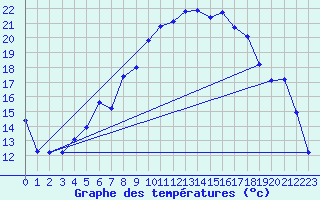 Courbe de tempratures pour Forde / Bringelandsasen