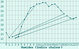 Courbe de l'humidex pour Siedlce