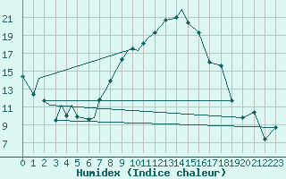 Courbe de l'humidex pour Locarno-Magadino