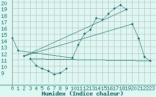 Courbe de l'humidex pour Thorrenc (07)