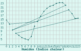 Courbe de l'humidex pour Beaucroissant (38)