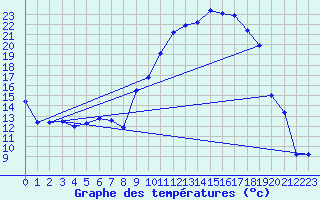 Courbe de tempratures pour Saint-Girons (09)