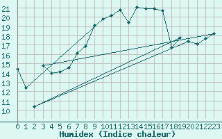 Courbe de l'humidex pour Gravesend-Broadness