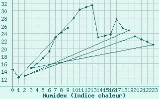 Courbe de l'humidex pour As