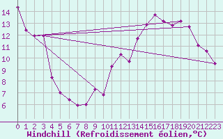 Courbe du refroidissement olien pour Elsenborn (Be)