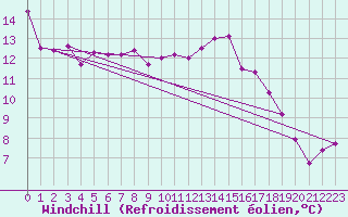 Courbe du refroidissement olien pour Ahaus