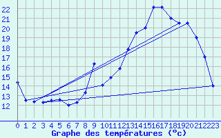 Courbe de tempratures pour Rodez (12)