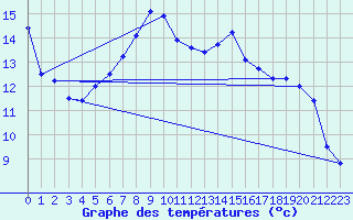 Courbe de tempratures pour Hallau