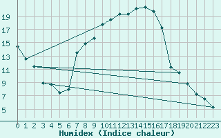 Courbe de l'humidex pour Eichstaett-Landersho