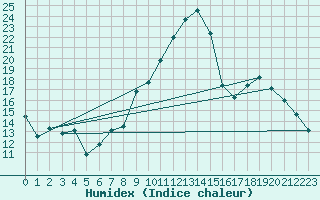 Courbe de l'humidex pour Avord (18)