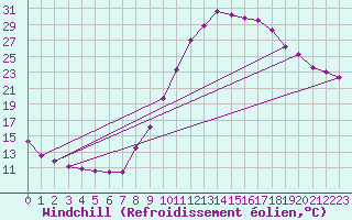 Courbe du refroidissement olien pour Brianon (05)