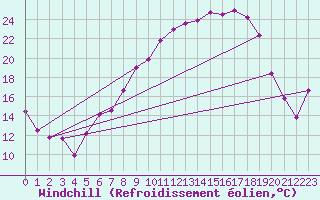Courbe du refroidissement olien pour Fribourg (All)
