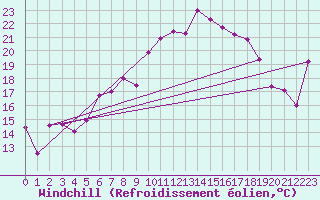 Courbe du refroidissement olien pour La Fretaz (Sw)