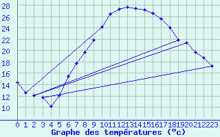 Courbe de tempratures pour Aigen Im Ennstal