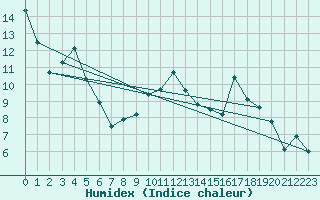 Courbe de l'humidex pour Dijon / Longvic (21)