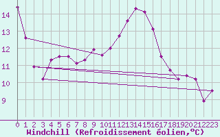 Courbe du refroidissement olien pour Koppigen