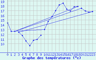 Courbe de tempratures pour Brest (29)