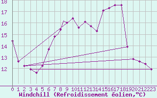 Courbe du refroidissement olien pour Wittering
