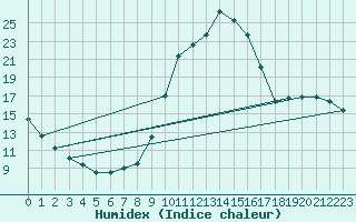 Courbe de l'humidex pour Meyrueis