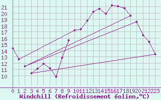 Courbe du refroidissement olien pour Nantes (44)