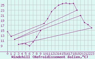 Courbe du refroidissement olien pour Mathaux-tape (10)